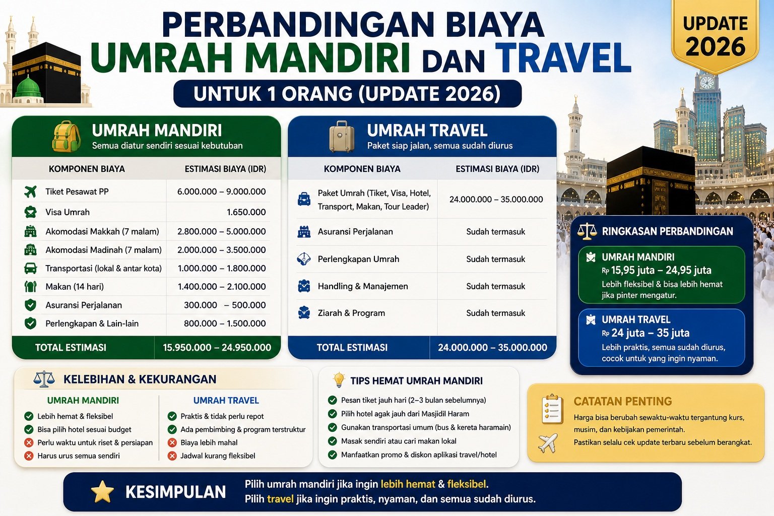 Perbandingan Biaya Umrah Mandiri dan Travel untuk 1 Orang (Update 2026)