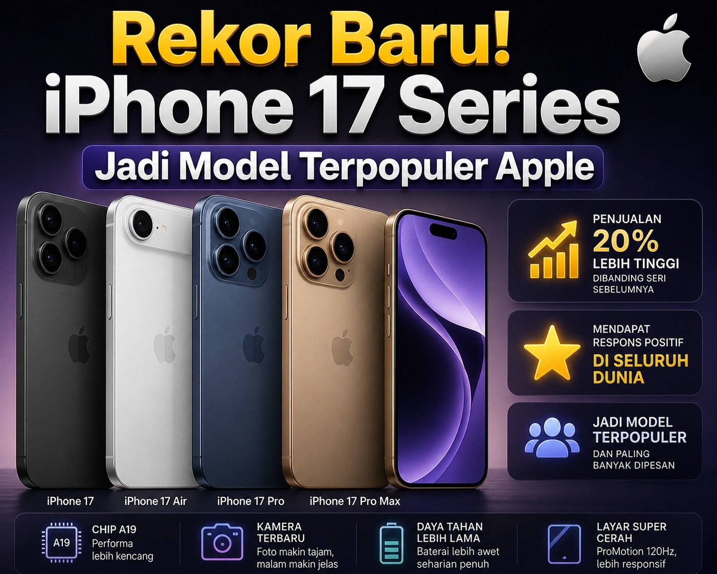 Rekor Baru! iPhone 17 Series Jadi Model Terpopuler Apple