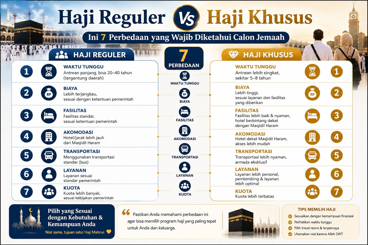 Haji Reguler vs Haji Khusus: Ini 7 Perbedaan yang Wajib Diketahui Calon Jemaah