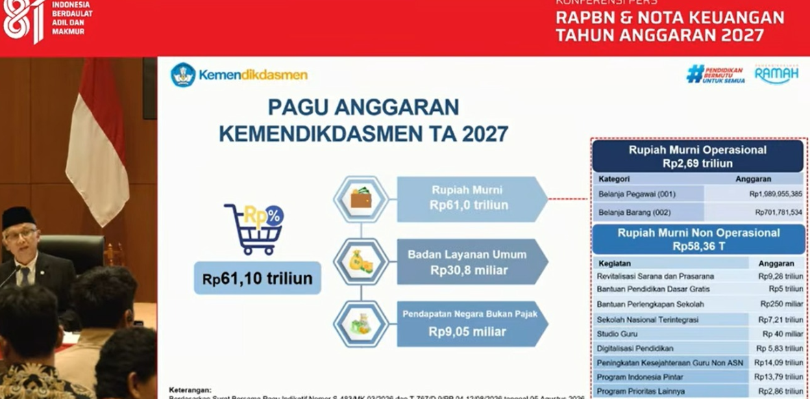 RAPBN 2027 Siapkan Rp61,1 Triliun untuk Kemendikdasmen, Kesejahteraan Guru Non-ASN Jadi Alokasi Terbesar