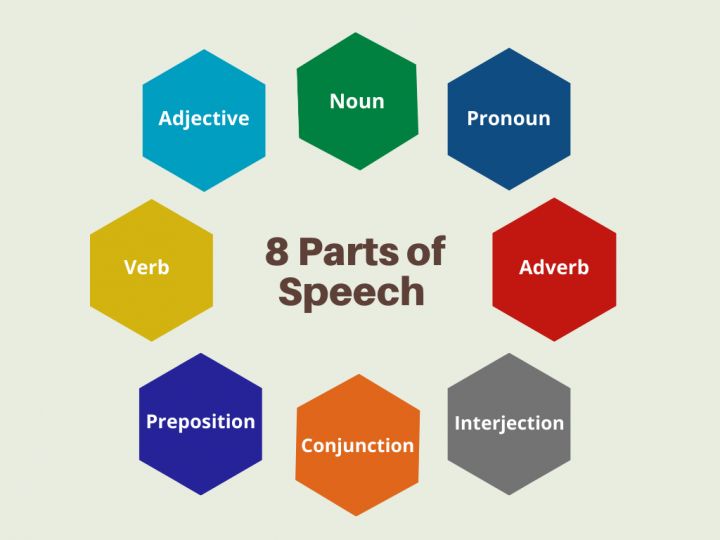 Mengenal 8 Parts of Speech dalam Bahasa Inggris, dari Noun hingga Interjection