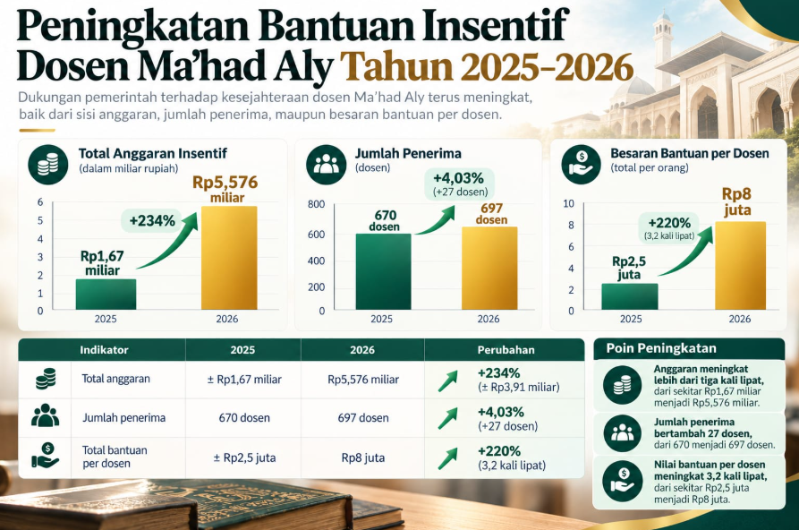 Insentif Dosen Ma’had Aly 2026 Naik Jadi Rp8 Juta, Kemenag Siapkan Anggaran Rp5,576 Miliar